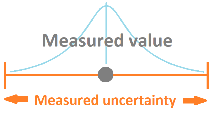 Measured uncertainty